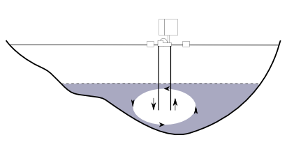 Zasada działania aeratora pulweryzacyjnego z napędem wietrznym, pracującego na jeziorach głębokich o wykształconym hypolimnionie